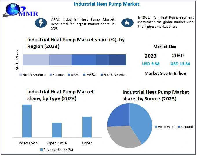 Industrial Heat Pump Market, Industrial Heat Pump Market  Size, Industrial Heat Pump Market  Share,