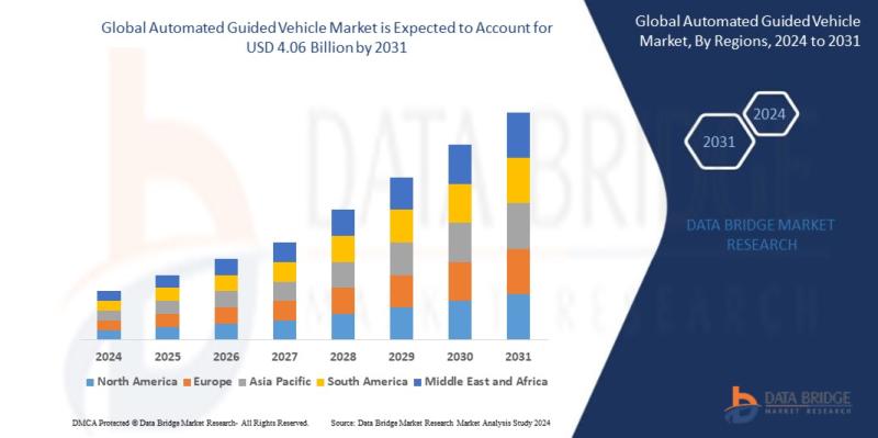 Automated guided vehicle market, which was USD 2.54 billion in 2023, is expected to reach USD 4.06 billion by 2031, growing at a C