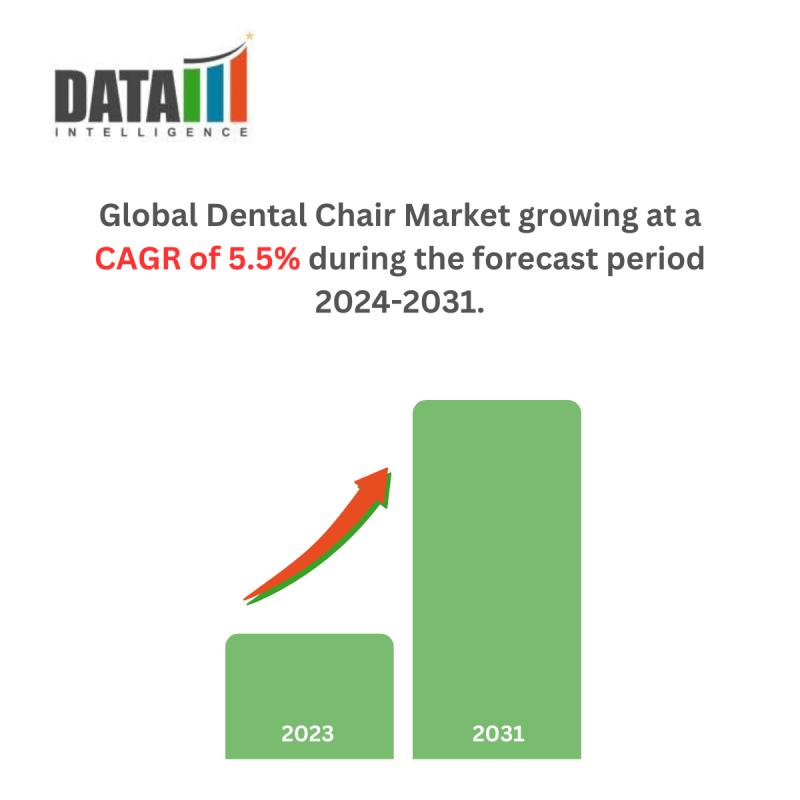 Dental Chair Market - DataM Intelligence