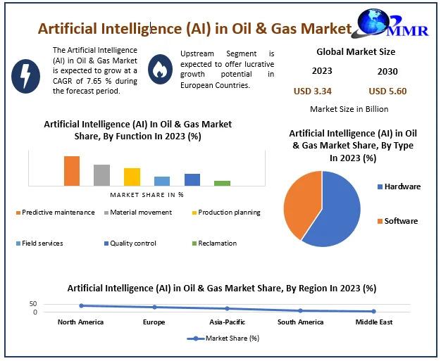 Artificial Intelligence (AI) in Oil & Gas Market, Artificial Intelligence (AI) in Oil & Gas Market Growth,