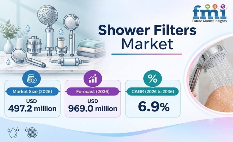 Shower Filters Market