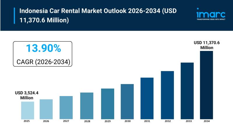 Indonesia Car Rental Market Size to Hit USD 11,370.6 Million by 2034 with a 13.90% CAGR