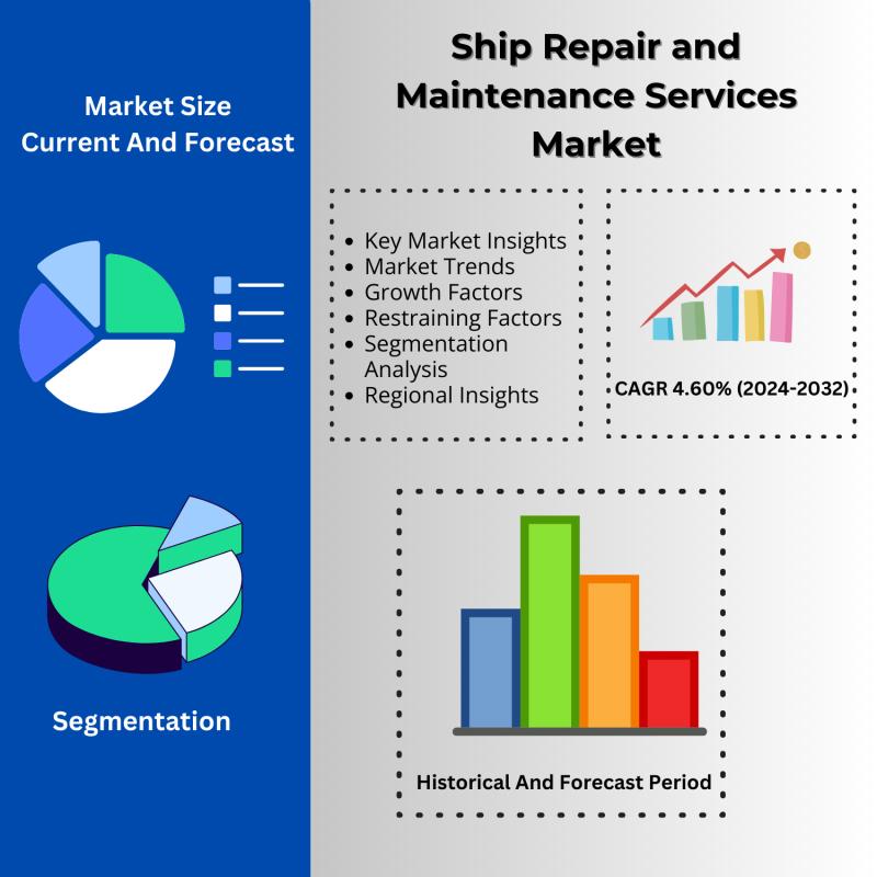 Ship Repair and Maintenance Services Market