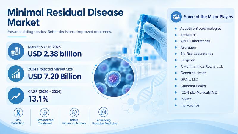 Minimal Residual Disease Testing Market