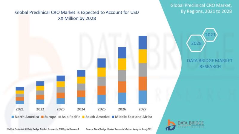 Preclinical CRO market is expected to gain market growth in the forecast period of 2021 to 2028. Data Bridge Market Research analy