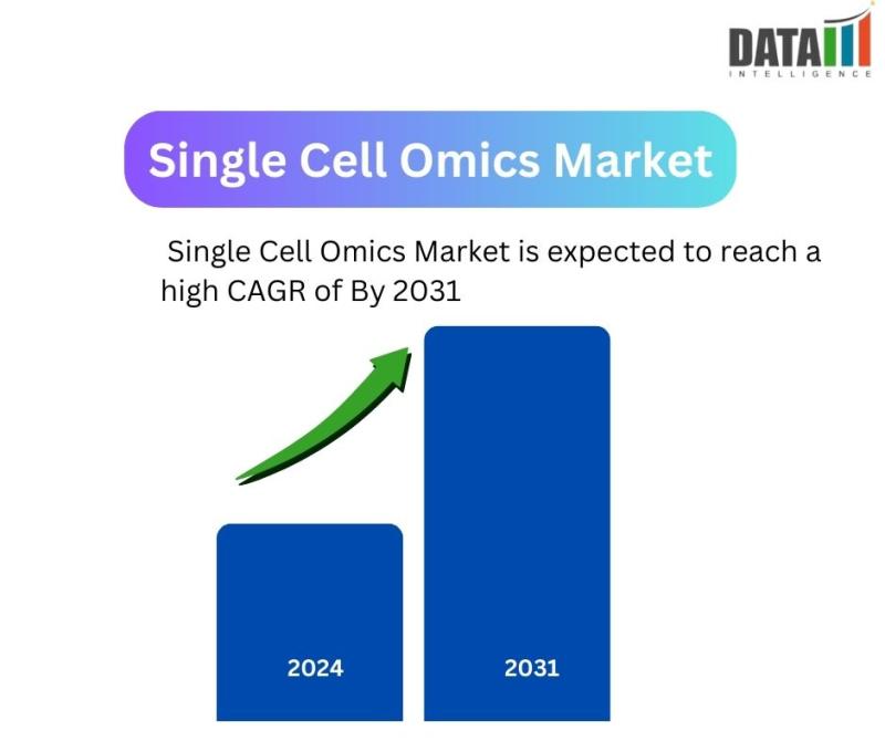 Single Cell Omics Market || 2024-2031