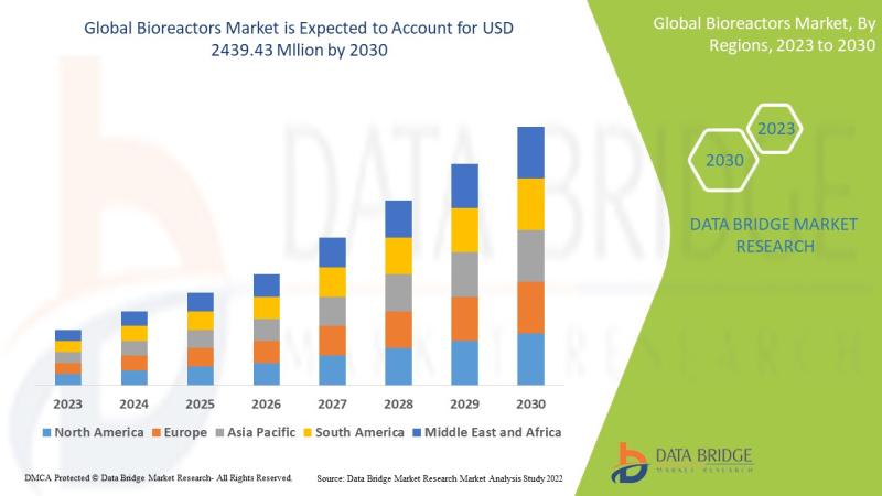 Bioreactors Market which was USD 1327.75 Billion in 2022 is expected to reach USD 2439.43 Million by 2030 and is expected to under
