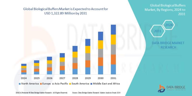 Biological Buffers Market Size, Share, Trends, Growth Opportunities and Competitive Outlook