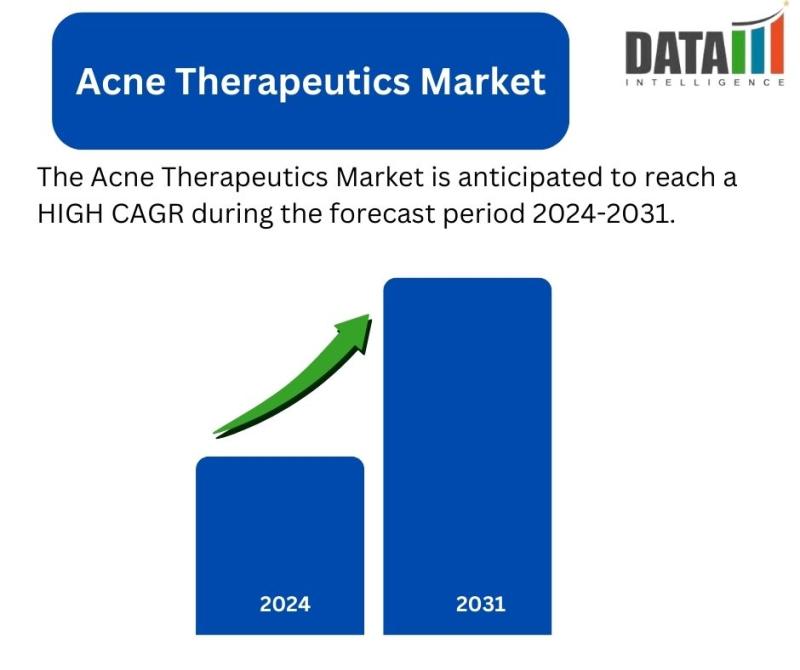 Acne Therapeutics Market || 2024-2031