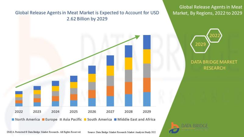 Release Agents in Meat Market expected to reach the value of USD 2.62 billion by 2029