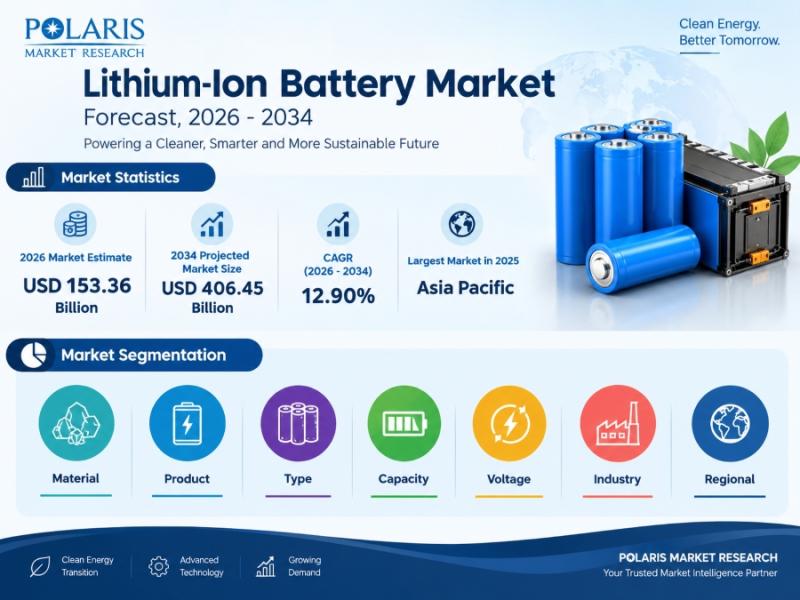Lithium-Ion Battery Market