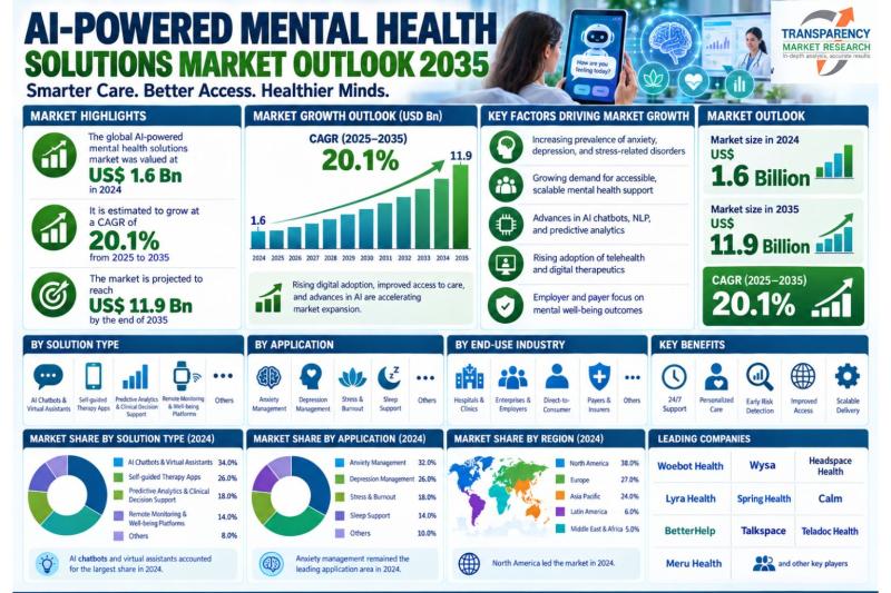 AI-Powered Mental Health Solutions Market Outlook 2035