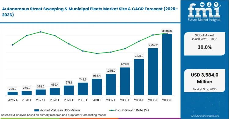 Autonomous Street Sweeping and Municipal Fleets Market