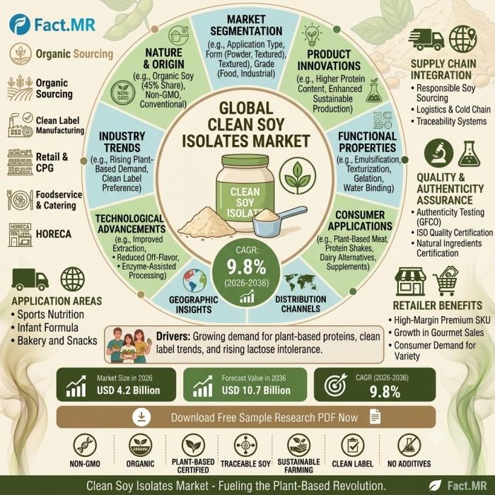 Clean Soy Isolates Market Worth USD 3.1 Billion by 2036, USA - CAGR