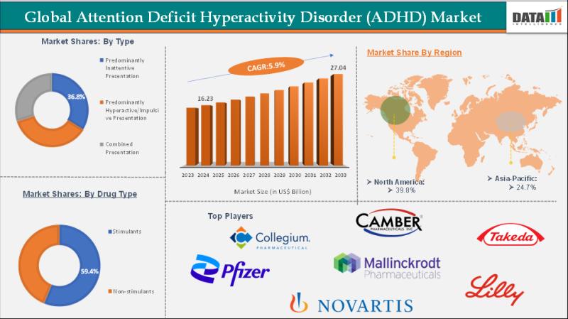 United States Attention Deficit Hyperactivity Disorder (ADHD) Market Set to Surge with Innovative Therapies and Rising Awareness: Trends & Forecast 2025-2033 | Top key players - Pfizer Inc., Novartis AG, Lupin.