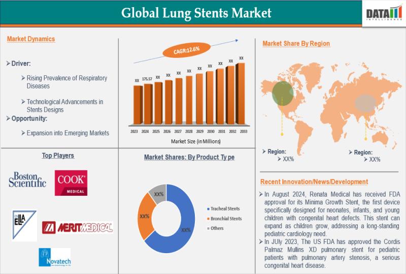 United States Lung Stents Market Set to Soar with Innovative Treatments and Rising Respiratory Health Awareness 2025 | Major key players - Cook Medical, Merit Medical Systems, Inc., Novatech SA.