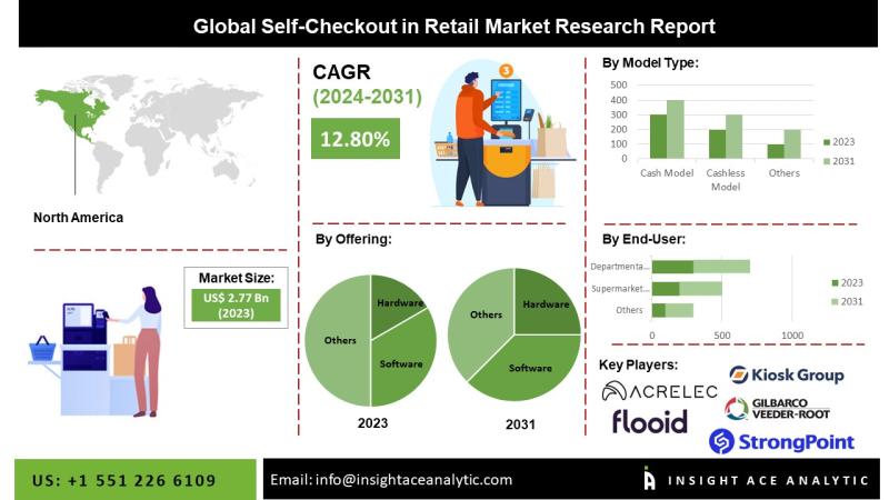 Self-Checkout in Retail Market Expansion Supported by Rising Retail Space Costs and Customer Convenience