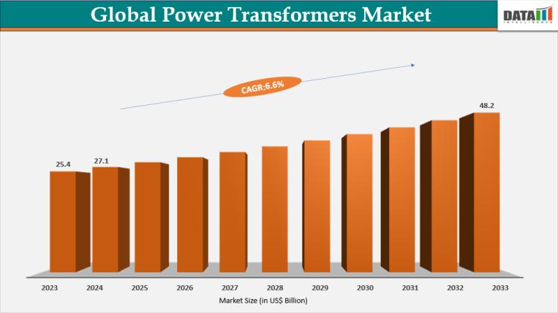 Power Transformers Industry Boom: Key Drivers, Trends & Market Leaders Exposed