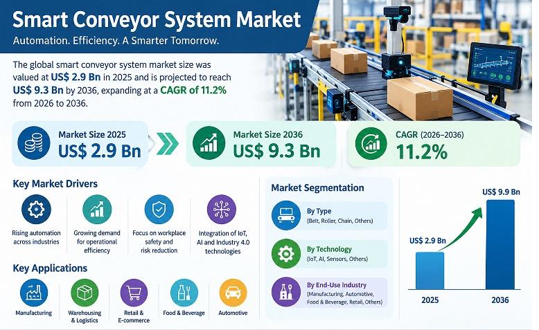Smart Conveyor System Market