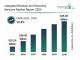 The Integrated Backup and Recovery Services Market Shows Promising Long-Term Growth with a 12.3% CAGR
