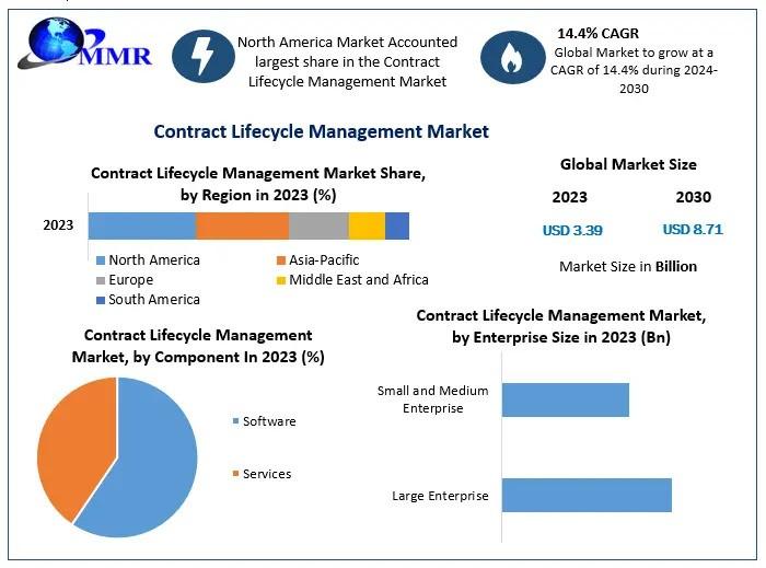 Contract Lifecycle Management Market, Contract Lifecycle Management Market Size, Contract Lifecycle Management Market Share,