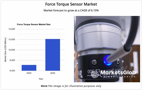 Global Force Torque Sensor Market Valued at USD 7.12 Billion in 2023, Grows at (CAGR) of 6.10% for (2024-2032)