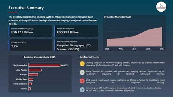 Medical Digital Imaging Systems Market to Reach USD 83.9 Billion by 2035, Driven by AI-Enabled Imaging, Sustainability Push, and Product Innovations from Siemens Healthineers, GE Healthcare, Canon, and Fujifilm