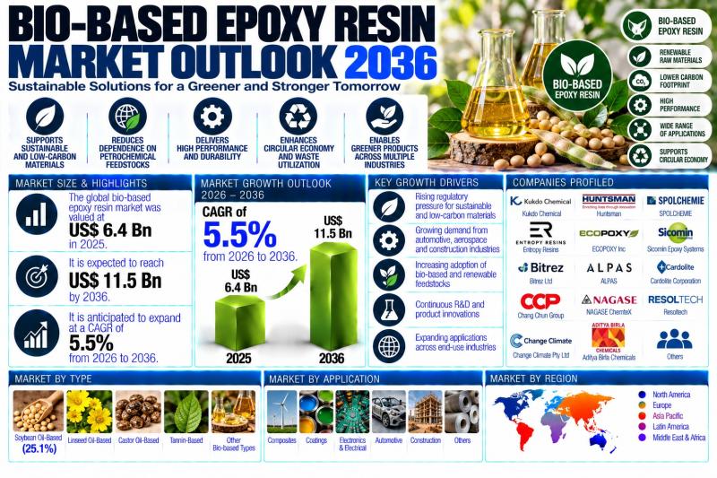 Bio-based Epoxy Resin Market