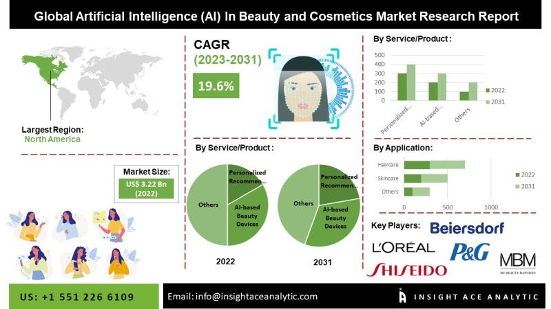 Artificial Intelligence (AI) in Beauty and Cosmetics Market: