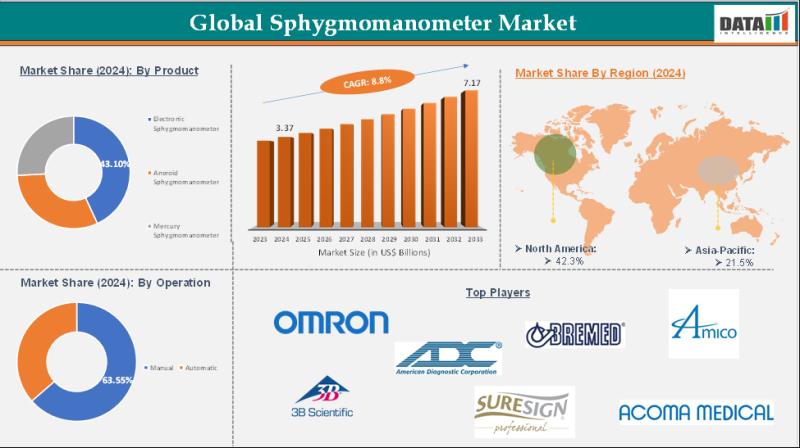 Sphygmomanometer Market to Reach US$ 7.17 Bn by 2033, Driven by Rising Cardiovascular Health Awareness | Key Players: 3B Scientific, Acoma Medical Industry Co, AmbulanceMed, American Diagnostic Corporation, Amico Group of Companies, A D Company Ltd