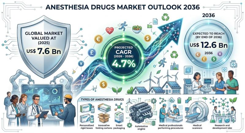 Anesthesia Drugs Market