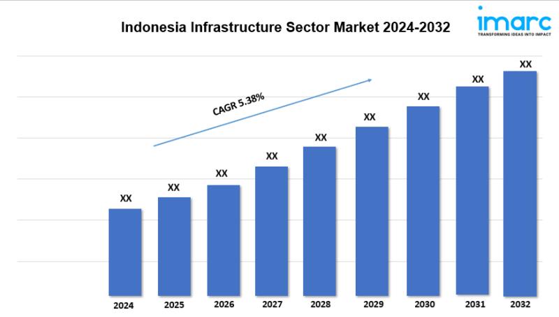 Pasar Sektor Infrastruktur Indonesia 2024-2032