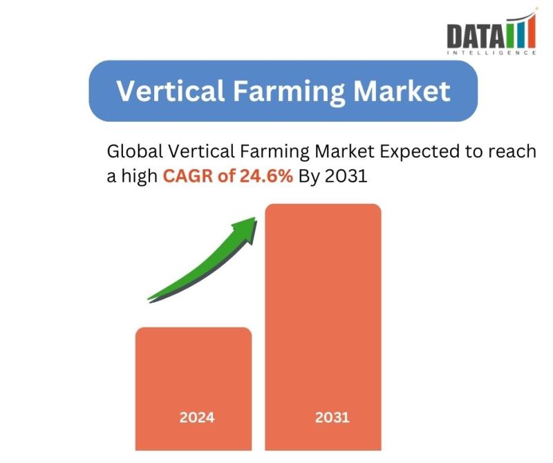 Vertical Farming Market || 2024-2031