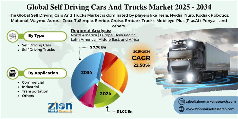 Self-Driving Cars and Trucks Market Size to Skyrocket from USD 1.02 Billion in 2024 to USD 7.76 Billion by 2034, at a 22.5% CAGR