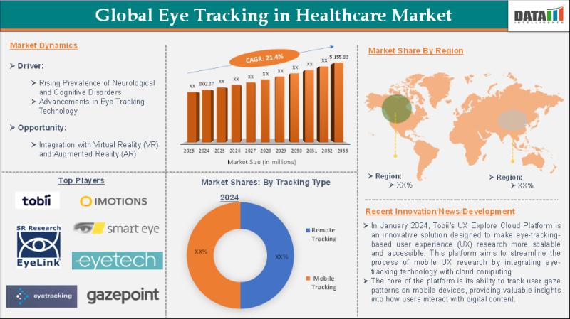 Eye tracking in healthcare market Forecast 2025-2033 | Future Growth, Share & Industry Insights