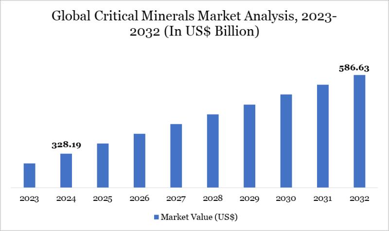 Critical Minerals Market to Hit US$ 586.63 Bn by 2032, Fueled by EV & Renewable Energy Demand | Key Players: Albemarle Corporation, Livent Corporation, Lynas Rare Earths Limited, MP Materials Corp., China Northern Rare Earth (Group) High-Tech Co., Ltd.