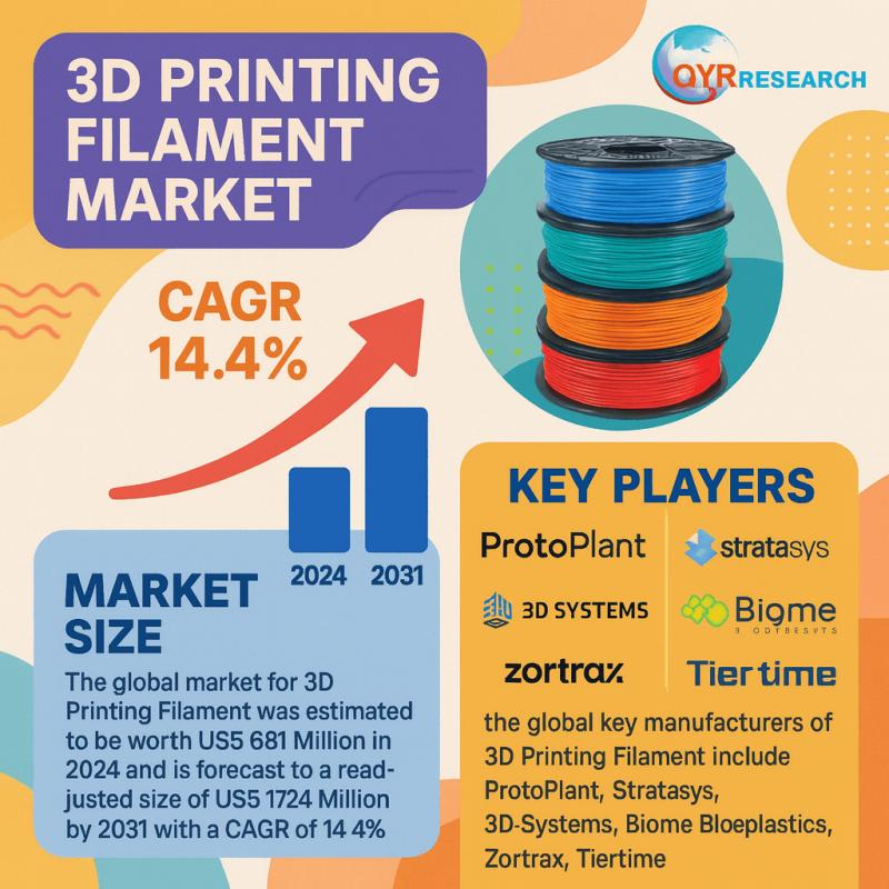 3D Printing Filament Market 2025 Latest Innovations, Trends, Growth Factors and Opportunities by 2031 | At a CAGR of 14.4%