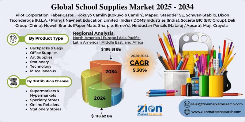 School Supplies Market Size to Grow from USD 118.62 Billion in 2024 to USD 198.81 Billion by 2034, at a 5.3% CAGR