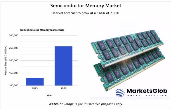Global Semiconductor Memory Market Reaches USD 131 Billion in 2023, Fujitsu, IBM, TSMC, Micron Technology, Texas Instruments