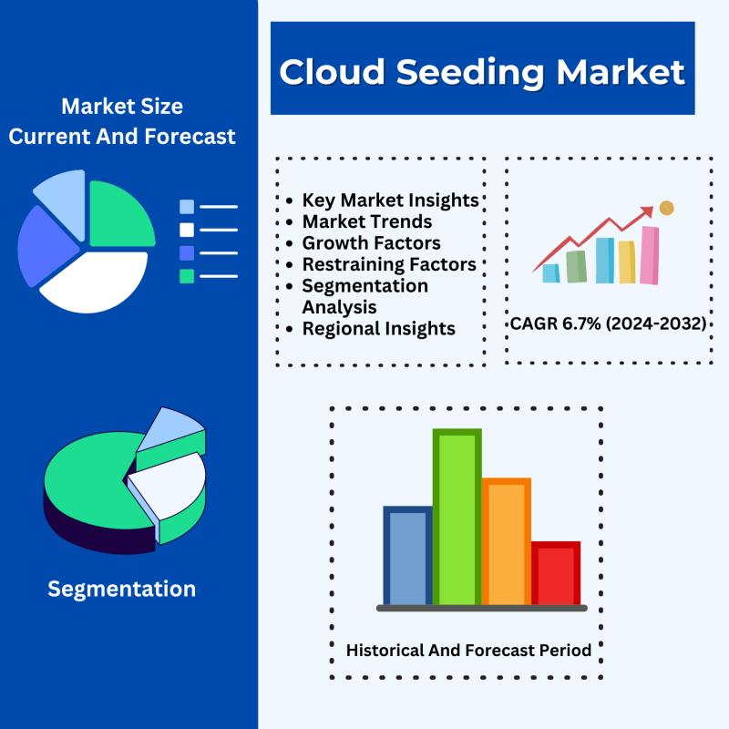 Cloud Seeding Market