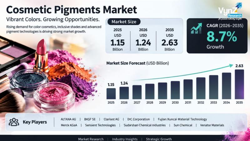 Cosmetic Pigments Market Poised to Reach USD 2.63 Billion by 2035