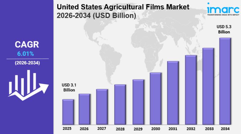 United States Agricultural Films Market Size Growth, Industry