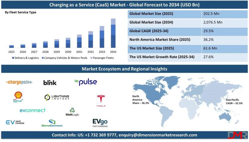 Charging as a Service Market Size, Share, Trends & Outlook Report 2034