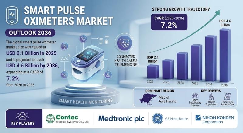 Smart Pulse Oximeters Market