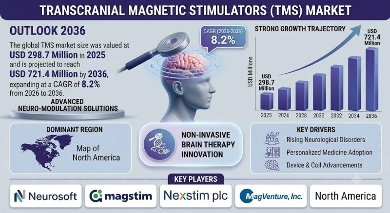 Transcranial Magnetic Stimulators Market