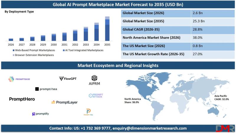 AI Prompt Marketplace Market Size, Share, Trends & Outlook Report 2035