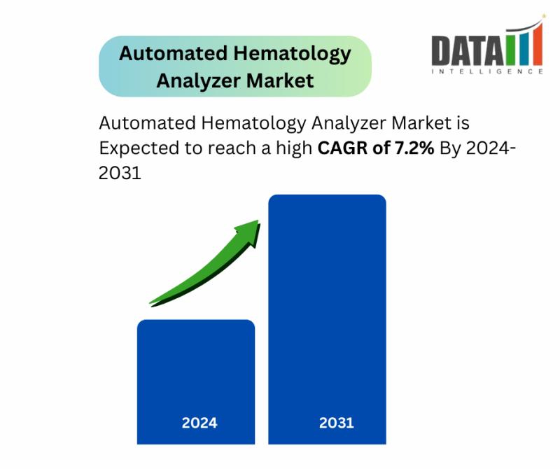 Automated Hematology Analyzer Market || 2024-2031