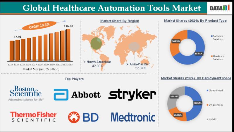 United States Healthcare Automation Tools Market 2025 | Growth Drivers, Market Forecast, Competitive Landscape & Business Opportunities