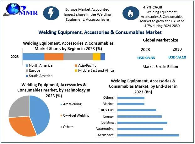 Welding Equipment, Accessories & Consumables Market, Welding Equipment, Accessories & Consumables Market Size,