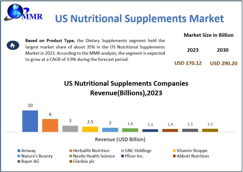 US Nutritional Supplements Market, US Nutritional Supplements Market Size, US Nutritional Supplements Market Share,
